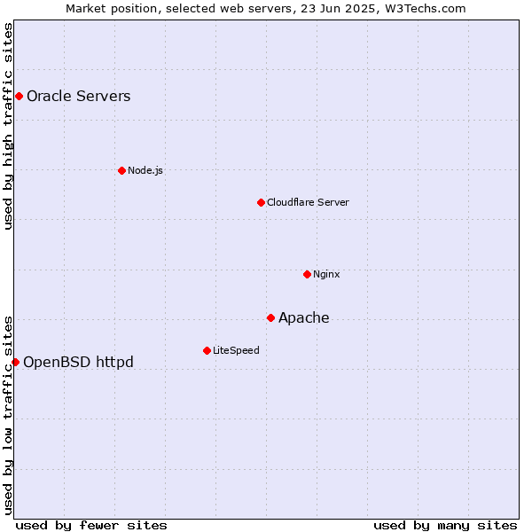 Market position of Apache vs. Oracle Servers vs. OpenBSD httpd