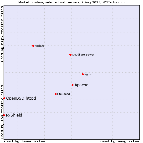 Market position of Apache vs. OpenBSD httpd vs. PxShield