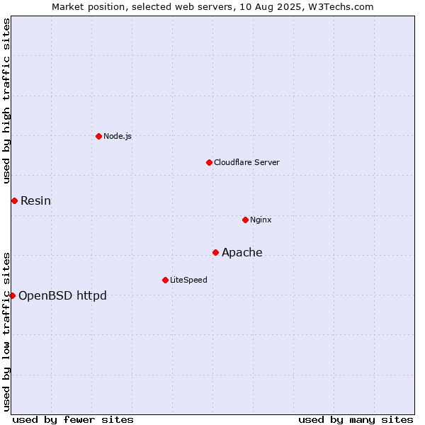 Market position of Apache vs. Resin vs. OpenBSD httpd