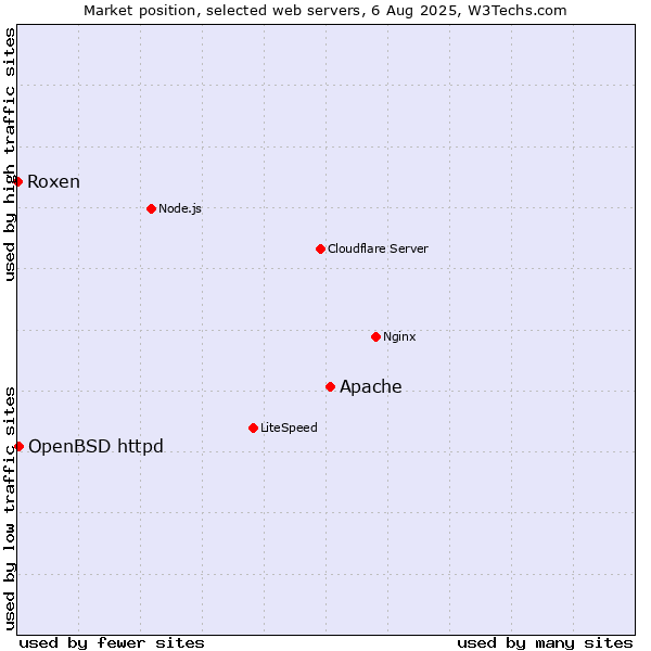 Market position of Apache vs. OpenBSD httpd vs. Roxen