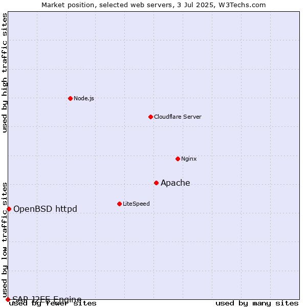 Market position of Apache vs. OpenBSD httpd vs. SAP J2EE Engine