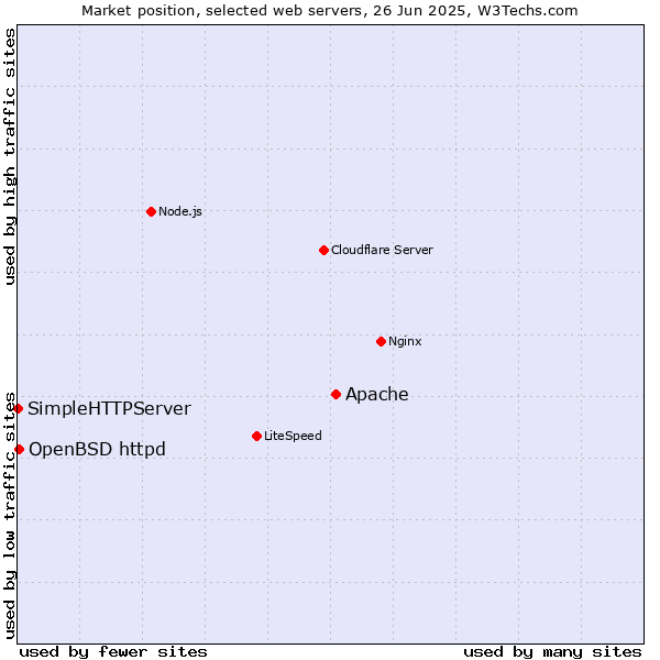 Market position of Apache vs. OpenBSD httpd vs. SimpleHTTPServer