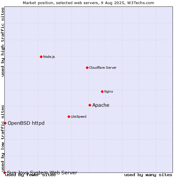 Market position of Apache vs. OpenBSD httpd vs. Sun Java System Web Server