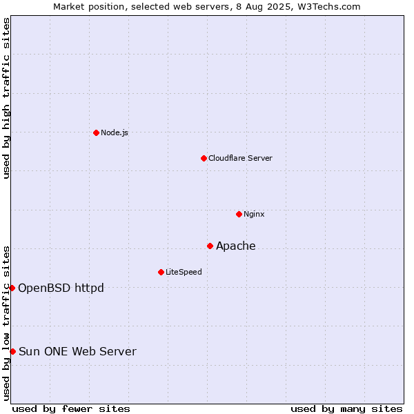 Market position of Apache vs. Sun ONE Web Server vs. OpenBSD httpd