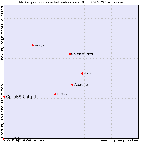 Market position of Apache vs. OpenBSD httpd vs. Tcl-Webserver