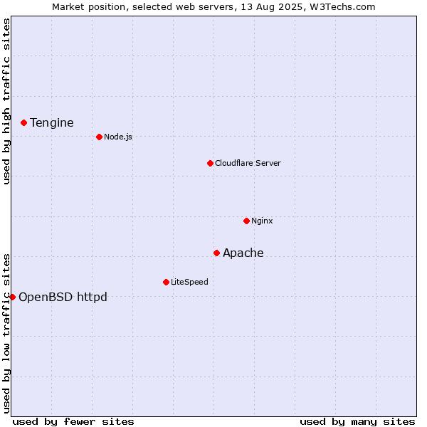 Market position of Apache vs. Tengine vs. OpenBSD httpd