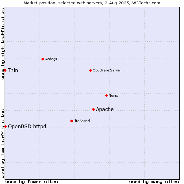 Market position of Apache vs. OpenBSD httpd vs. Thin