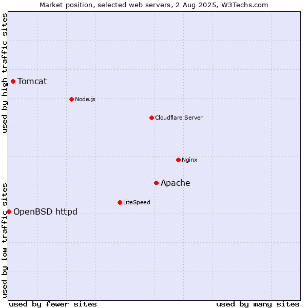 Market position of Apache vs. Tomcat vs. OpenBSD httpd