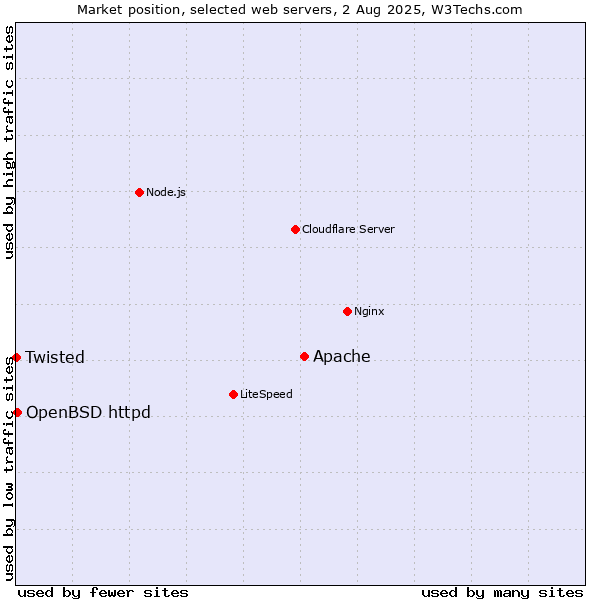 Market position of Apache vs. OpenBSD httpd vs. Twisted