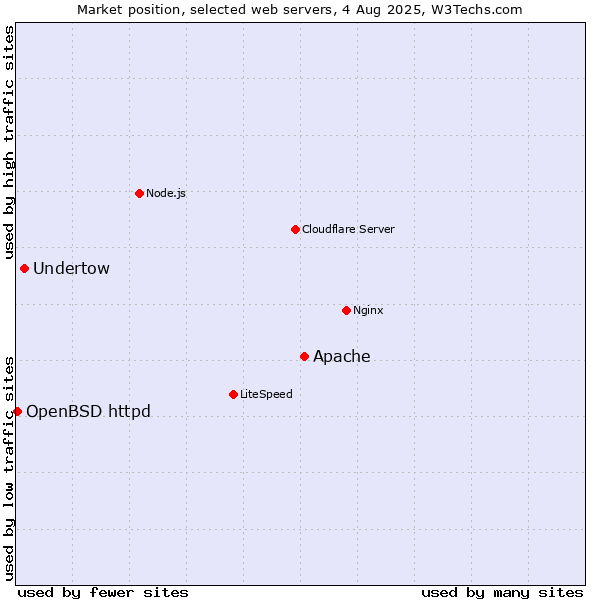 Market position of Apache vs. Undertow vs. OpenBSD httpd