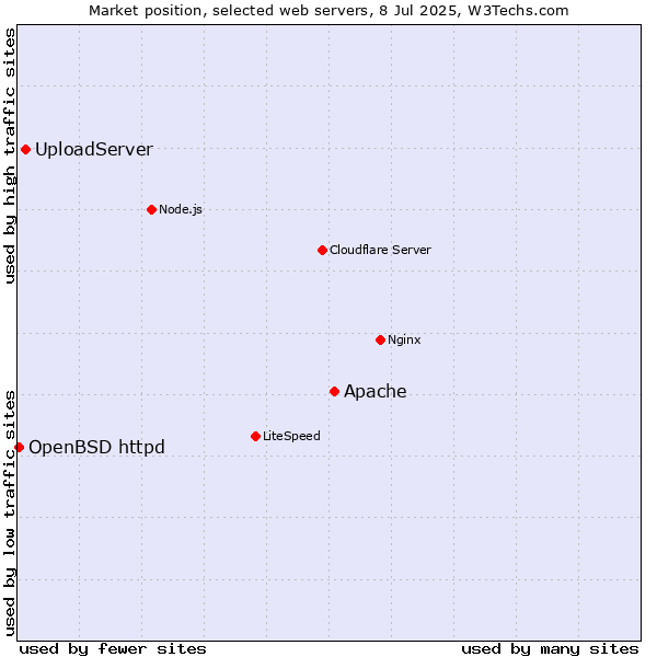 Market position of Apache vs. UploadServer vs. OpenBSD httpd