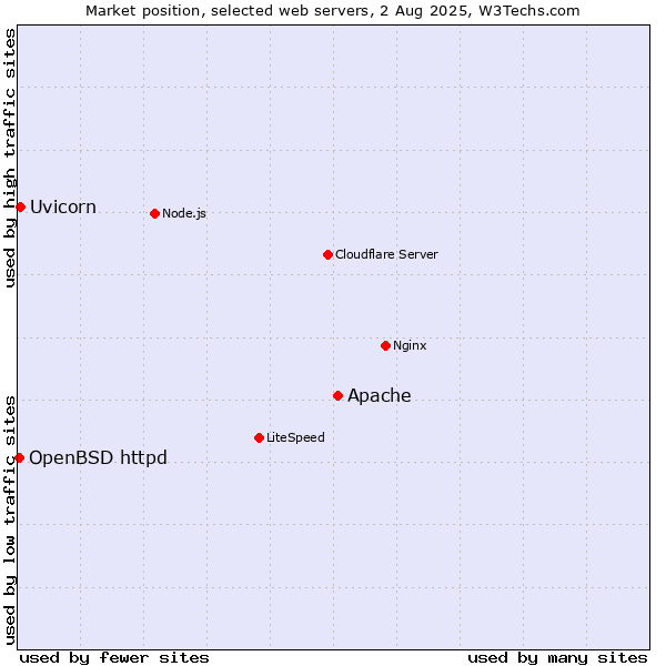 Market position of Apache vs. Uvicorn vs. OpenBSD httpd