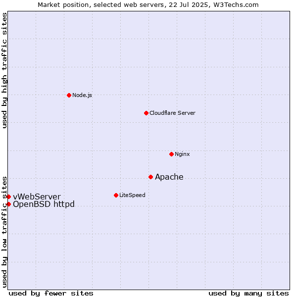 Market position of Apache vs. OpenBSD httpd vs. vWebServer