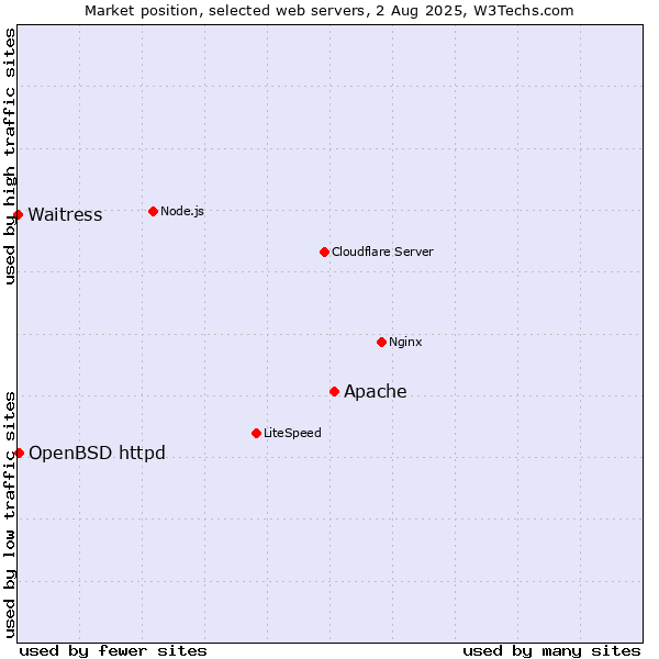 Market position of Apache vs. OpenBSD httpd vs. Waitress
