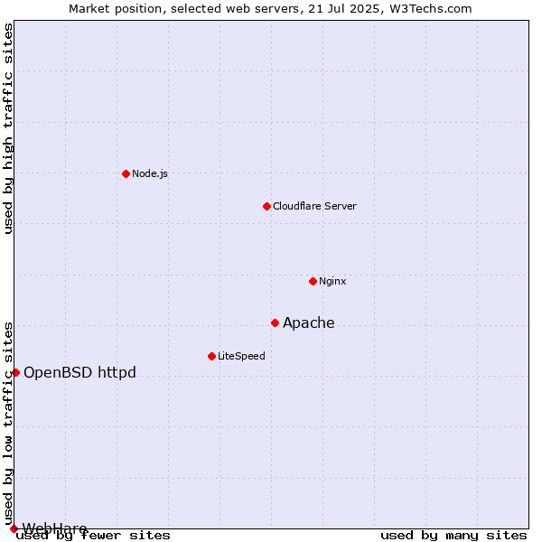 Market position of Apache vs. OpenBSD httpd vs. WebHare