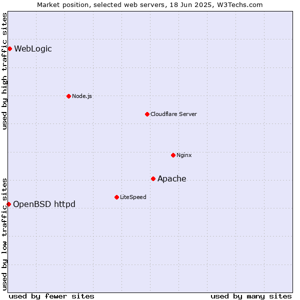 Market position of Apache vs. WebLogic vs. OpenBSD httpd