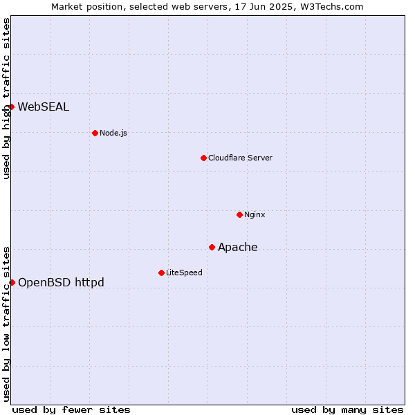 Market position of Apache vs. OpenBSD httpd vs. WebSEAL