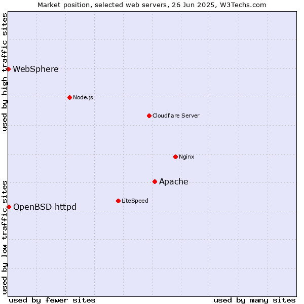 Market position of Apache vs. OpenBSD httpd vs. WebSphere