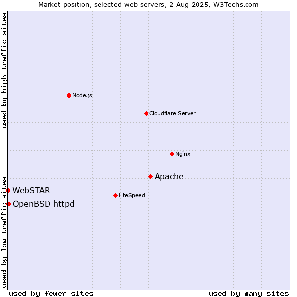 Market position of Apache vs. OpenBSD httpd vs. WebSTAR