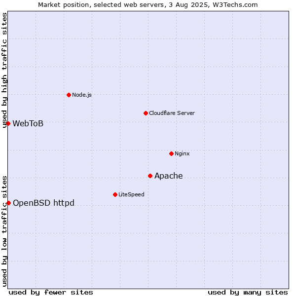 Market position of Apache vs. OpenBSD httpd vs. WebToB