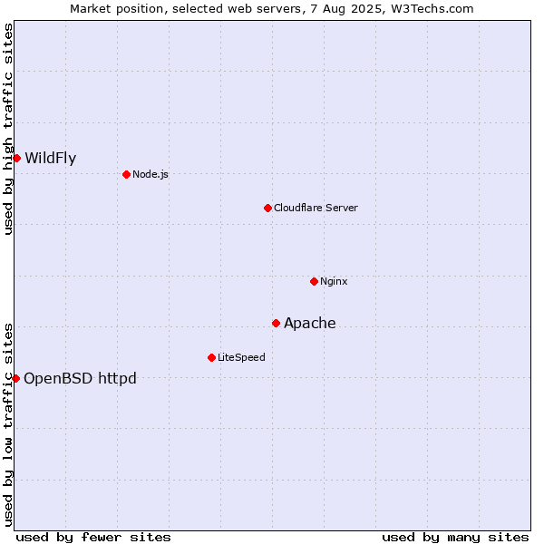 Market position of Apache vs. WildFly vs. OpenBSD httpd