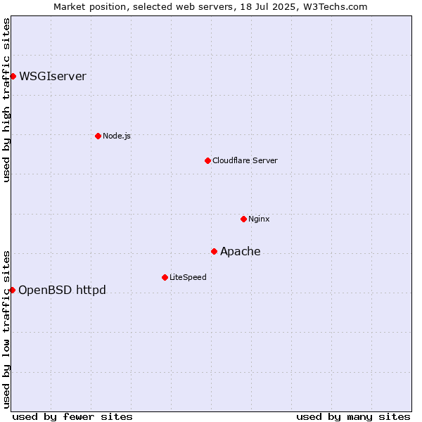 Market position of Apache vs. WSGIserver vs. OpenBSD httpd