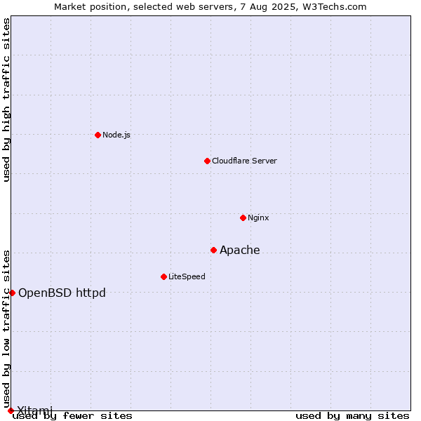 Market position of Apache vs. OpenBSD httpd vs. Xitami