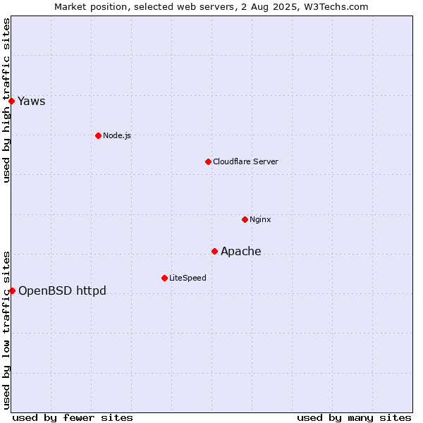 Market position of Apache vs. OpenBSD httpd vs. Yaws