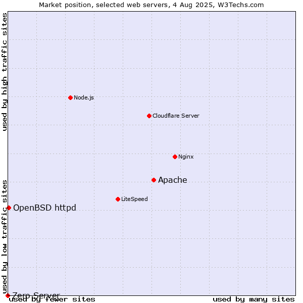 Market position of Apache vs. OpenBSD httpd vs. Zero Server