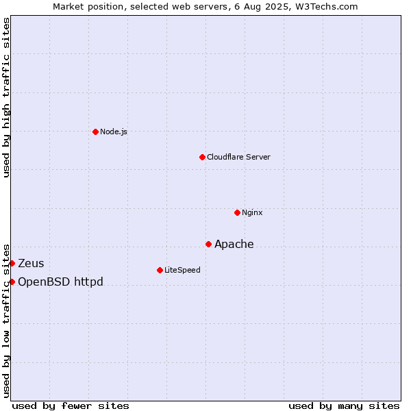 Market position of Apache vs. OpenBSD httpd vs. Zeus