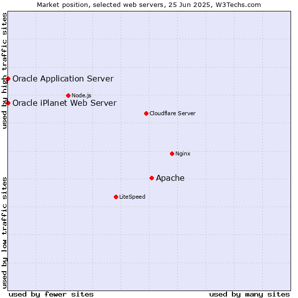 Market position of Apache vs. Oracle Application Server vs. Oracle iPlanet Web Server