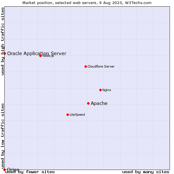 Market position of Apache vs. Oracle Application Server vs. Orion