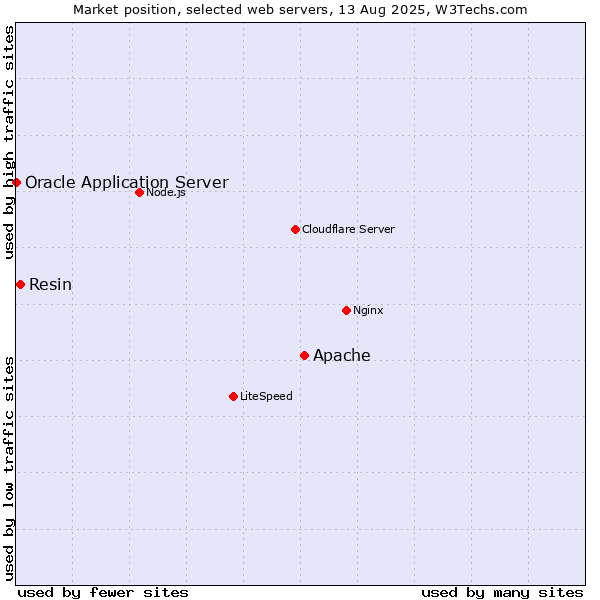 Market position of Apache vs. Resin vs. Oracle Application Server