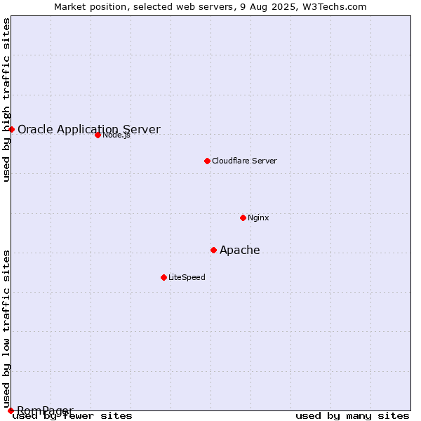 Market position of Apache vs. Oracle Application Server vs. RomPager