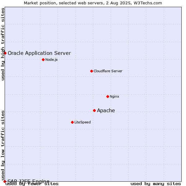 Market position of Apache vs. Oracle Application Server vs. SAP J2EE Engine