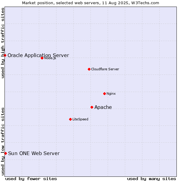 Market position of Apache vs. Sun ONE Web Server vs. Oracle Application Server