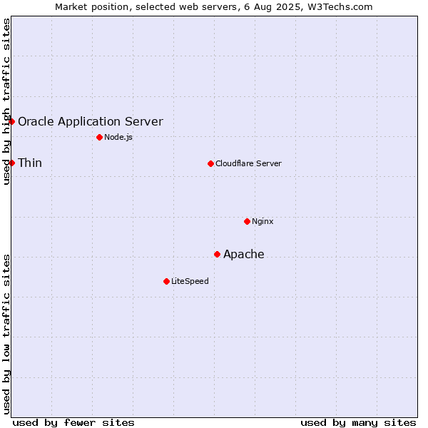 Market position of Apache vs. Thin vs. Oracle Application Server