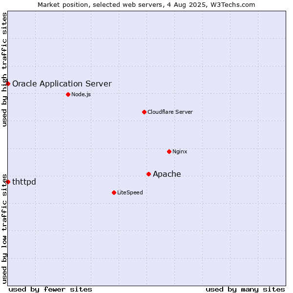 Market position of Apache vs. Oracle Application Server vs. thttpd