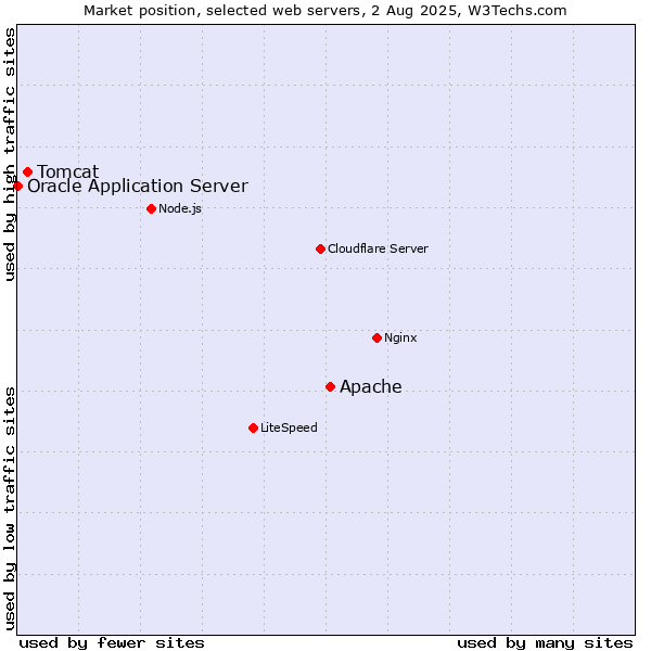 Market position of Apache vs. Tomcat vs. Oracle Application Server