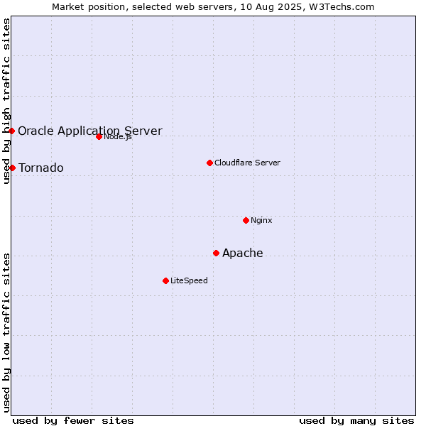 Market position of Apache vs. Tornado vs. Oracle Application Server
