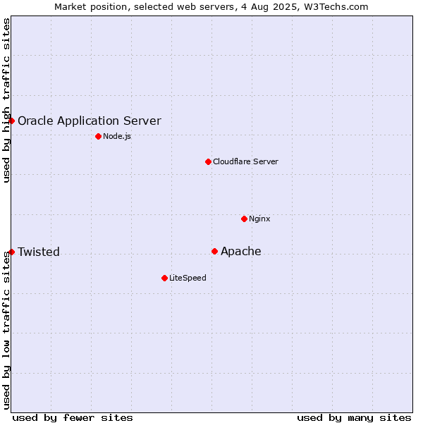 Market position of Apache vs. Oracle Application Server vs. Twisted