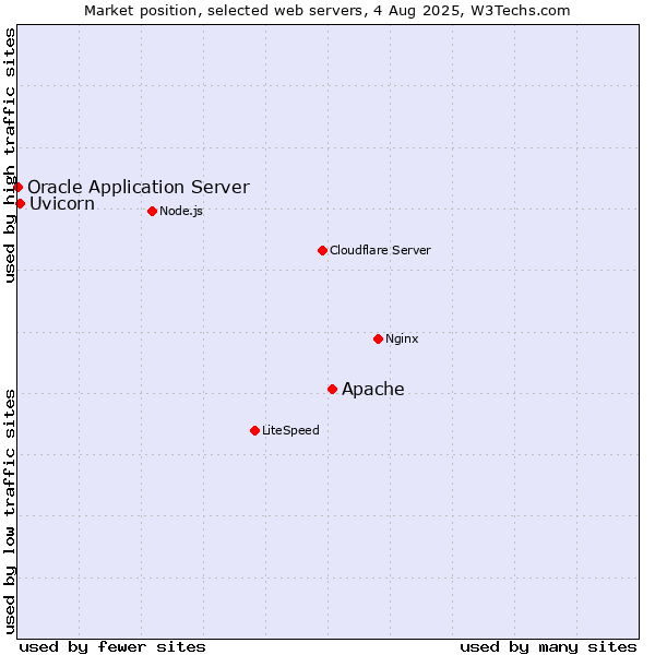 Market position of Apache vs. Uvicorn vs. Oracle Application Server