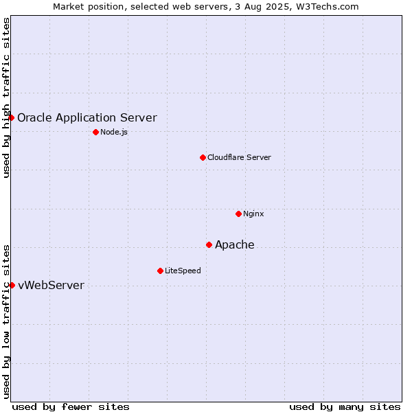 Market position of Apache vs. vWebServer vs. Oracle Application Server