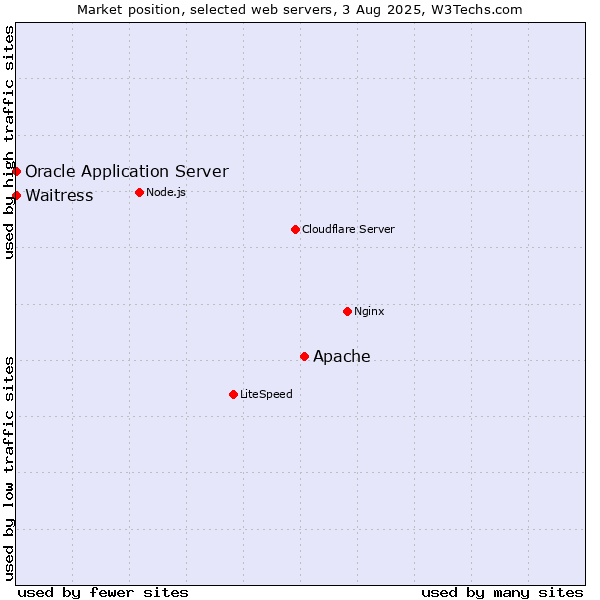 Market position of Apache vs. Waitress vs. Oracle Application Server