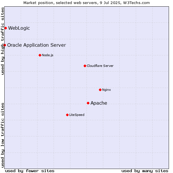 Market position of Apache vs. WebLogic vs. Oracle Application Server