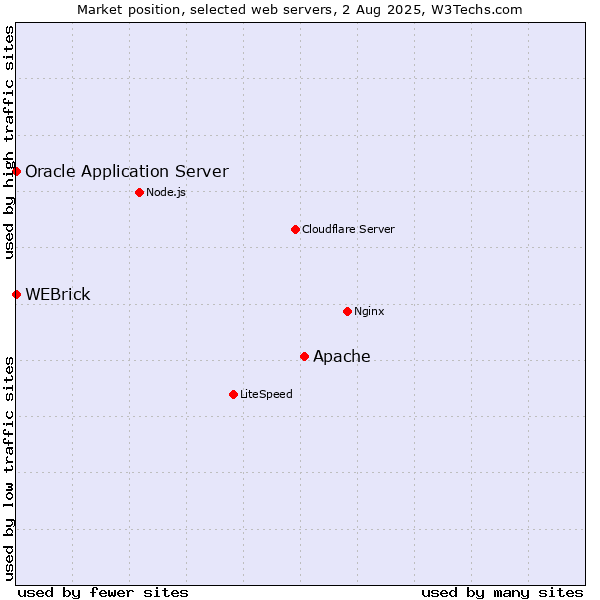 Market position of Apache vs. WEBrick vs. Oracle Application Server