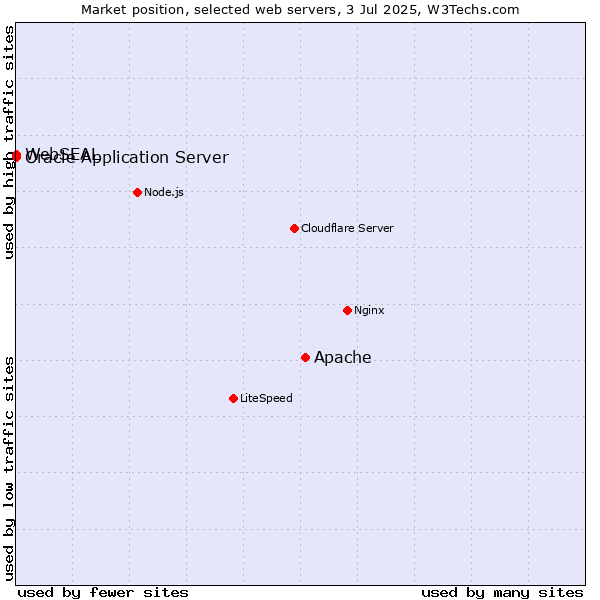 Market position of Apache vs. Oracle Application Server vs. WebSEAL
