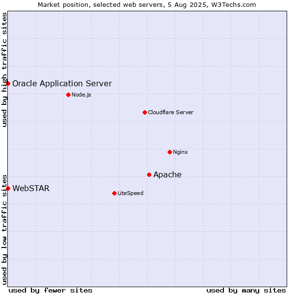 Market position of Apache vs. Oracle Application Server vs. WebSTAR