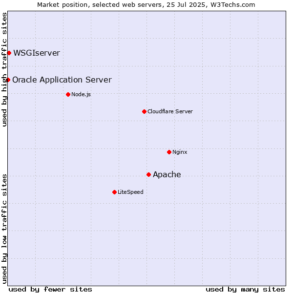 Market position of Apache vs. WSGIserver vs. Oracle Application Server