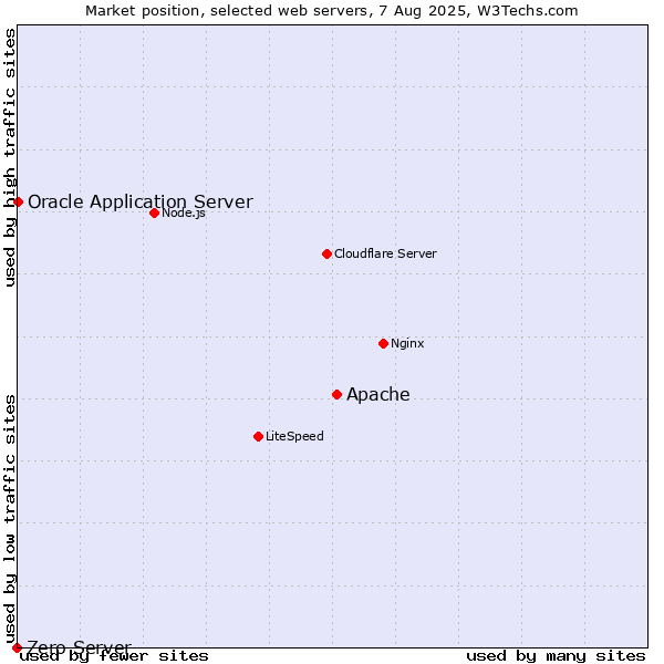 Market position of Apache vs. Oracle Application Server vs. Zero Server